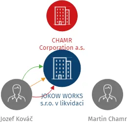 JOKOW WORKS s.r.o. v likvidaci, IČO: 28251601: vizualizace vztahů osob a společností