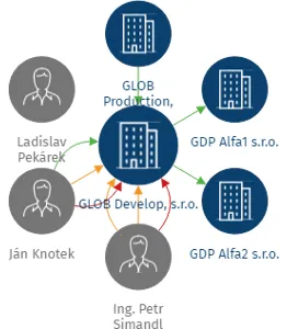 GLOB Develop, s.r.o., IČO: 28251571: vizualizace vztahů osob a společností