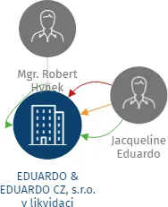 Vizualizace vztahů osob a společností - EDUARDO & EDUARDO CZ, s.r.o. v likvidaci