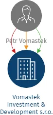Vomastek Investment & Development s.r.o., IČO: 28251334: vizualizace vztahů osob a společností