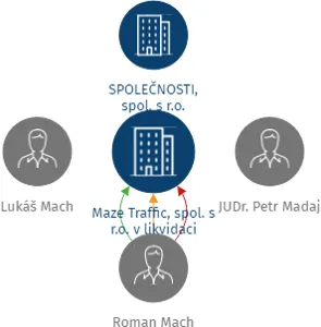 Maze Traffic, spol. s r.o. v likvidaci, IČO: 28250028: vizualizace vztahů osob a společností
