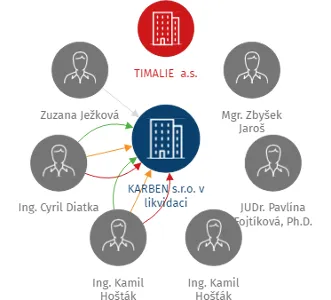 Vizualizace vztahů osob a společností - KARBEN s.r.o. v likvidaci