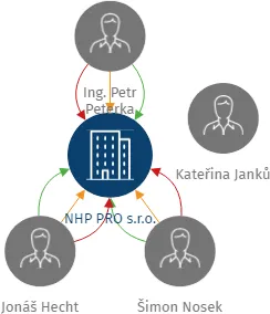 NHP PRO s.r.o., IČO: 28247752: vizualizace vztahů osob a společností