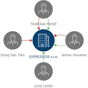 EXPRESSJOB s.r.o., IČO: 28246713: vizualizace vztahů osob a společností