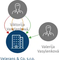 Velerans & Co. s.r.o., IČO: 28246586: vizualizace vztahů osob a společností