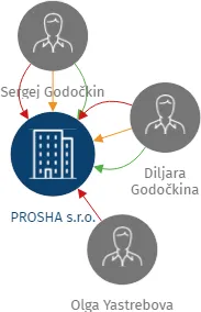PROSHA s.r.o., IČO: 28246471: vizualizace vztahů osob a společností