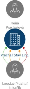 Prachař Stav s.r.o., IČO: 28245610: vizualizace vztahů osob a společností