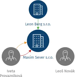 Maxim Sever s.r.o., IČO: 28245300: vizualizace vztahů osob a společností