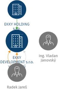 EKKY DEVELOPMENT s.r.o. v likvidaci, IČO: 28244371: vizualizace vztahů osob a společností