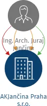 AKJančina Praha s.r.o., IČO: 28242572: vizualizace vztahů osob a společností