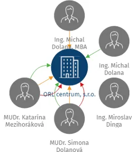 ORL centrum, s.r.o., IČO: 28241215: vizualizace vztahů osob a společností
