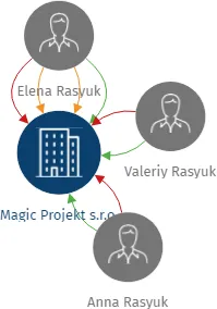 Magic Projekt s.r.o., IČO: 28238842: vizualizace vztahů osob a společností