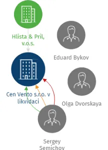 Cen Vento s.r.o. v likvidaci, IČO: 28238133: vizualizace vztahů osob a společností