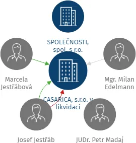 CASARICA, s.r.o. v likvidaci, IČO: 28237765: vizualizace vztahů osob a společností