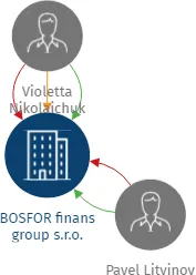 BOSFOR finans group s.r.o., IČO: 28236246: vizualizace vztahů osob a společností