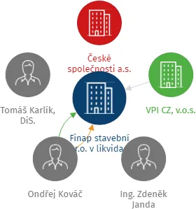 Finap stavební s.r.o. v likvidaci, IČO: 28233743: vizualizace vztahů osob a společností