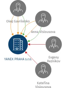YANEX PRAHA s.r.o., IČO: 28233310: vizualizace vztahů osob a společností