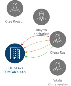 BOLESLAVA COMPANY, s.r.o., IČO: 28232011: vizualizace vztahů osob a společností