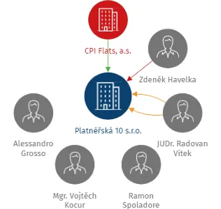 Platnéřská 10 s.r.o., IČO: 28230906: vizualizace vztahů osob a společností