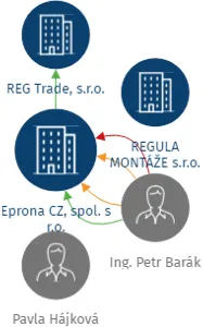 Eprona CZ, spol. s r.o., IČO: 28230884: vizualizace vztahů osob a společností