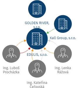 EDULIS, s.r.o., IČO: 28230850: vizualizace vztahů osob a společností