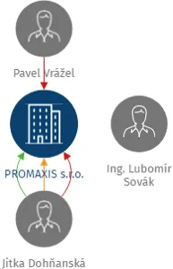 PROMAXIS s.r.o., IČO: 28230833: vizualizace vztahů osob a společností
