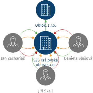 SZS Královská obora s.r.o., IČO: 28230752: vizualizace vztahů osob a společností