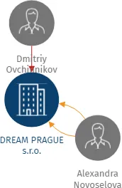 DREAM PRAGUE s.r.o., IČO: 28230698: vizualizace vztahů osob a společností