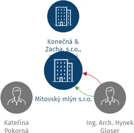 Mítovský mlýn s.r.o., IČO: 28230400: vizualizace vztahů osob a společností