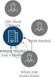 MIMOSA TECHNIC s.r.o. v likvidaci, IČO: 28229878: vizualizace vztahů osob a společností