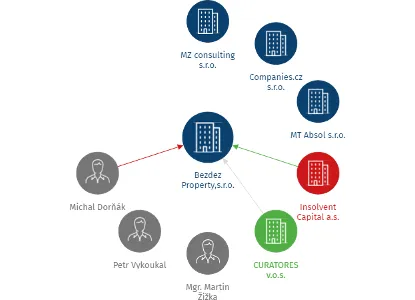 Bezdez Property,s.r.o., IČO: 28225899: vizualizace vztahů osob a společností