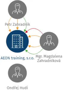 AEON training, s.r.o., IČO: 28225813: vizualizace vztahů osob a společností