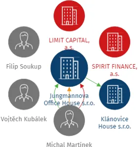 Jungmannova Office House s.r.o., IČO: 28225741: vizualizace vztahů osob a společností