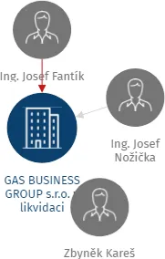 GAS BUSINESS GROUP s.r.o. v likvidaci, IČO: 28225732: vizualizace vztahů osob a společností