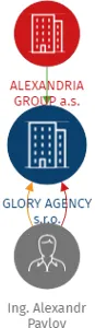 GLORY AGENCY s.r.o., IČO: 28225597: vizualizace vztahů osob a společností