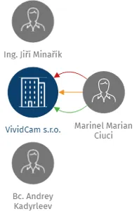 VividCam s.r.o., IČO: 28224183: vizualizace vztahů osob a společností