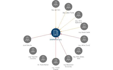 SEVEROTISK s.r.o., IČO: 28223152: vizualizace vztahů osob a společností