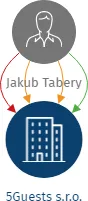 5Guests s.r.o., IČO: 28221869: vizualizace vztahů osob a společností