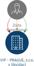VIP - PRAGUE, s.r.o. v likvidaci, IČO: 28220935: vizualizace vztahů osob a společností
