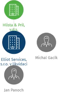 Elliot Services, s.r.o.  v likvidaci, IČO: 28220269: vizualizace vztahů osob a společností