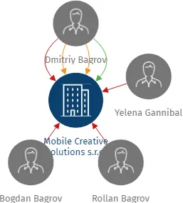 Mobile Creative Solutions s.r.o., IČO: 28220226: vizualizace vztahů osob a společností