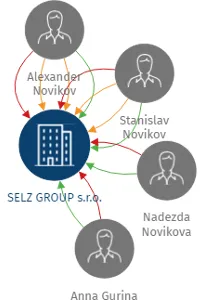SELZ GROUP s.r.o., IČO: 28219791: vizualizace vztahů osob a společností