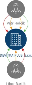DEVÍTKA PLUS, s.r.o., IČO: 28219783: vizualizace vztahů osob a společností