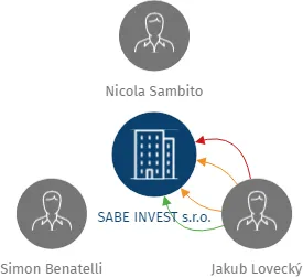 SABE INVEST s.r.o., IČO: 28219368: vizualizace vztahů osob a společností
