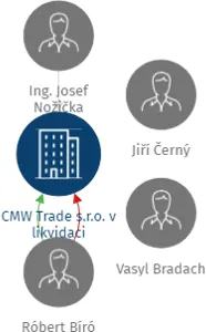 Vizualizace vztahů osob a společností - CMW Trade s.r.o. v likvidaci