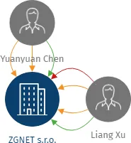 ZGNET s.r.o., IČO: 28217276: vizualizace vztahů osob a společností