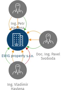 EWIG property s.r.o., IČO: 28217047: vizualizace vztahů osob a společností