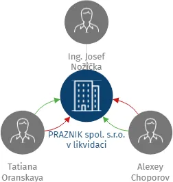 PRAZNIK spol. s.r.o. v likvidaci, IČO: 28216008: vizualizace vztahů osob a společností