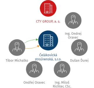 Čelákovická strojírenská, s.r.o., IČO: 28215583: vizualizace vztahů osob a společností