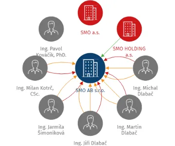 SMO AB s.r.o., IČO: 28215141: vizualizace vztahů osob a společností